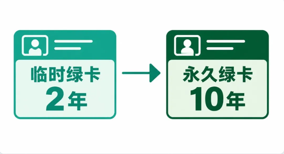 世贸通美国投资移民：EB-5临时绿卡与永久绿卡有何区别？