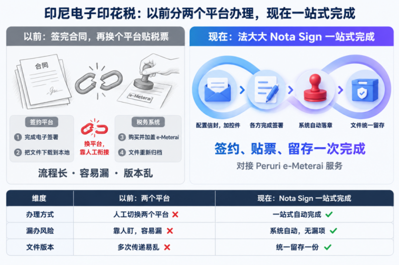 出海利好！法大大 Nota Sign 全球签上线印度尼西亚电子印花税（e-Meterai）能力