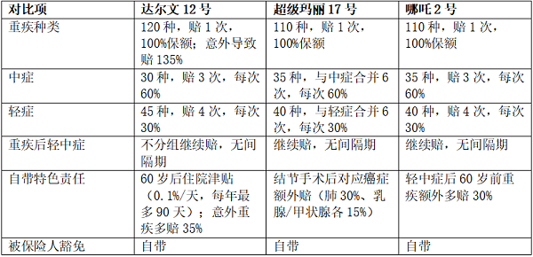 2026年成人重疾险选购：三款产品深度对比，普通家庭怎么选