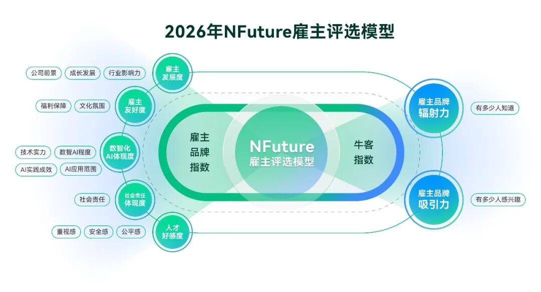 2026NFuture最佳雇主评选启动 | 致敬优秀雇主，见证AI招聘先锋实践