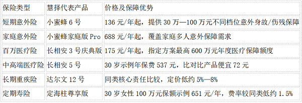 预算有限怎么买保险？慧择覆盖百元意外险到长期重疾险