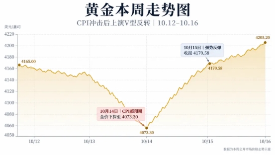 黄金V型反转，榜单同步重估：大赛第二周释放哪些信号？