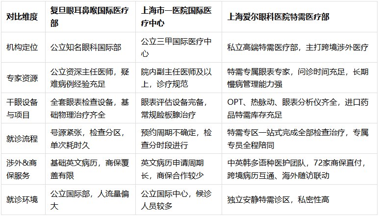 干眼反反复复老不好，上海涉外职场人就诊怎么选