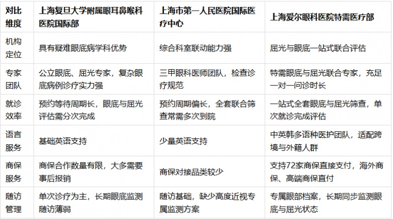 高度近视想摘镜，特需一站式眼底筛查有哪些优势