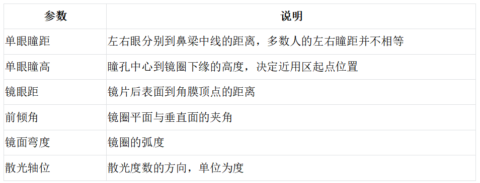 网购老花镜“先看参数”现象：为什么渐变焦镜片很难线上完成配镜