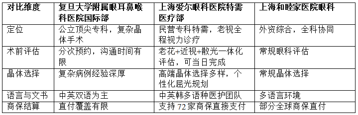 上海涉外中老年人群晶体置换怎么选？老视手术做完会得白内障吗？