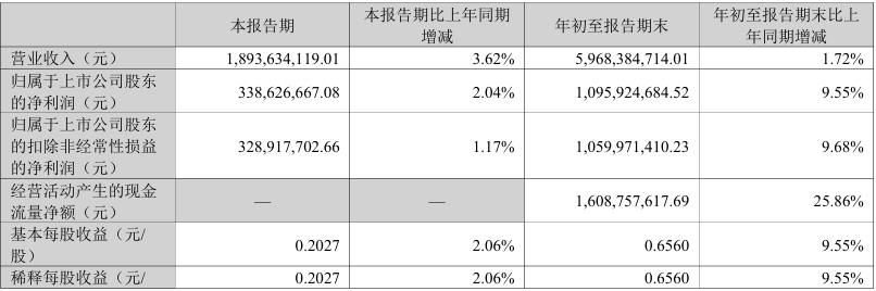 以岭药业前三季度经营性现金流增长近26% 基药落地与管线扩容打开成长空间